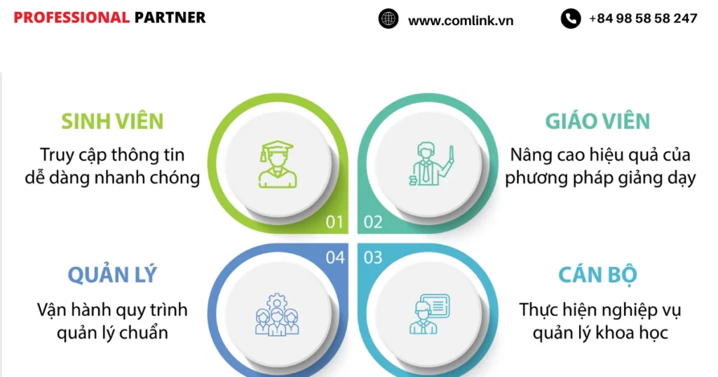 Lợi ích của phần mềm
