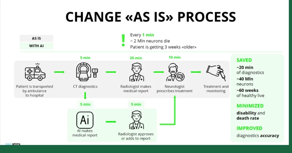 Quy trình ứng dụng AI