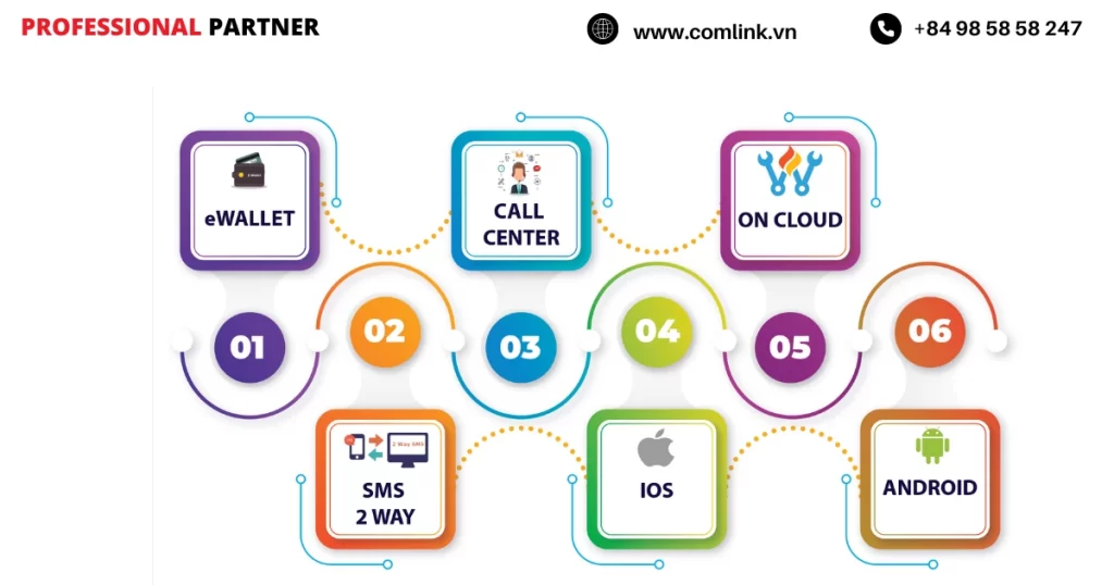 Tích hợp với tổng đài số
