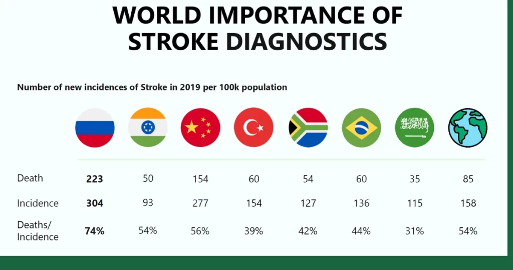 Vì sao đột quỵ ảnh hưởng đến xã hội