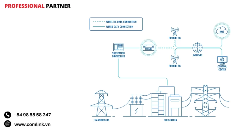 Đặc điểm bảo mật lưới điện