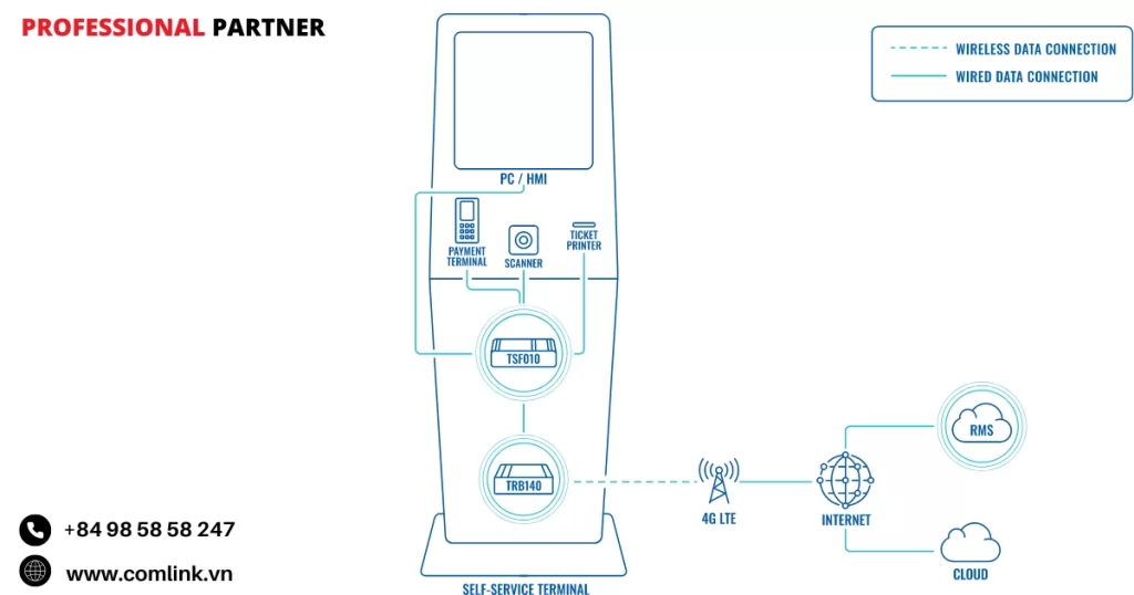 Đặc điểm của giải pháp kết nối