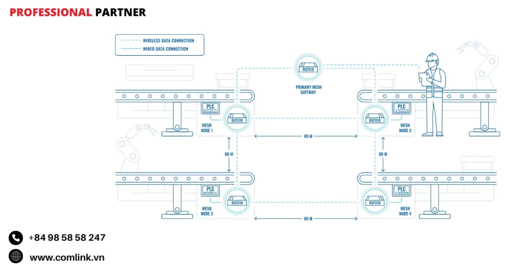 Đặc điểm của giám sát kho hàng