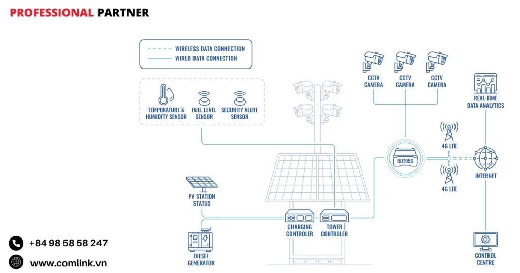 Đặc điểm quản lý cột viễn thông