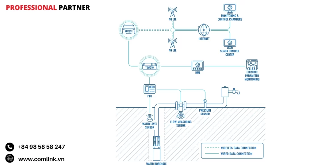 Đặc điểm của tích hợp IoT và Scada