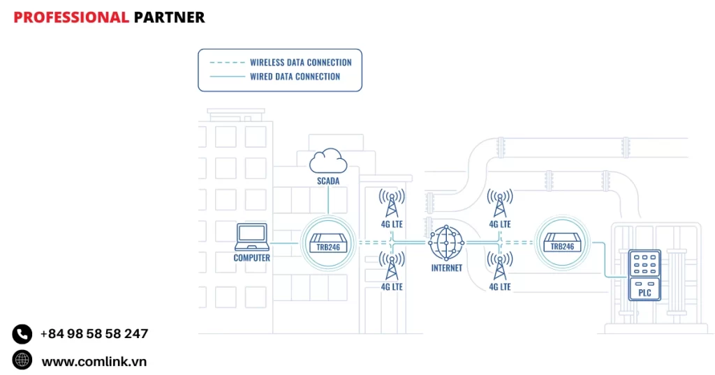 Đặc điểm dùng IoT Gateway