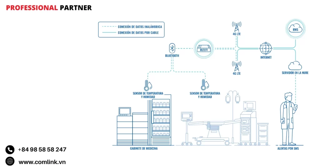 Đặc điểm giải pháp dùng Router
