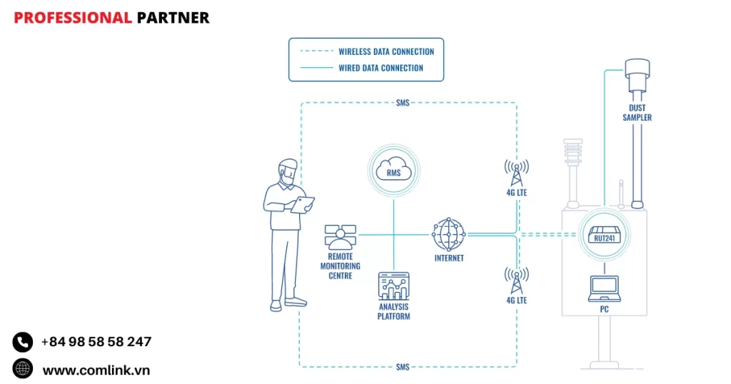 Đặc điểm giám sát không khí từ xa