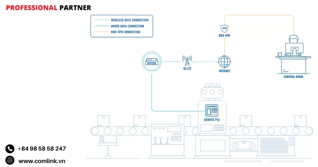 Đặc điểm quản lý PLC S7-1200 bang VPN
