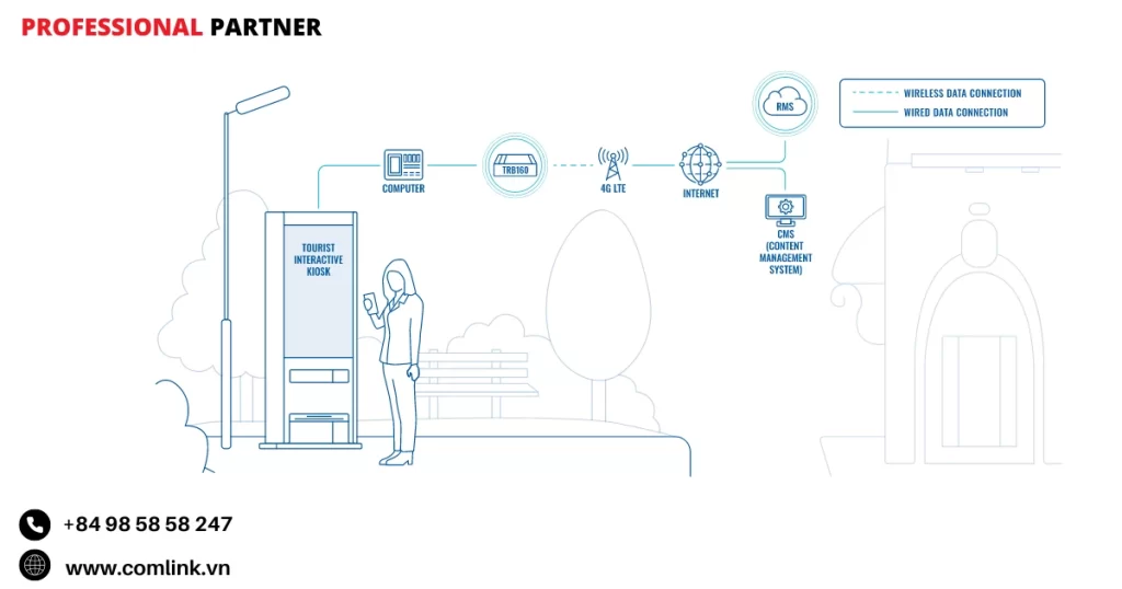 Đặc điểm quản lý kiosk tương tác