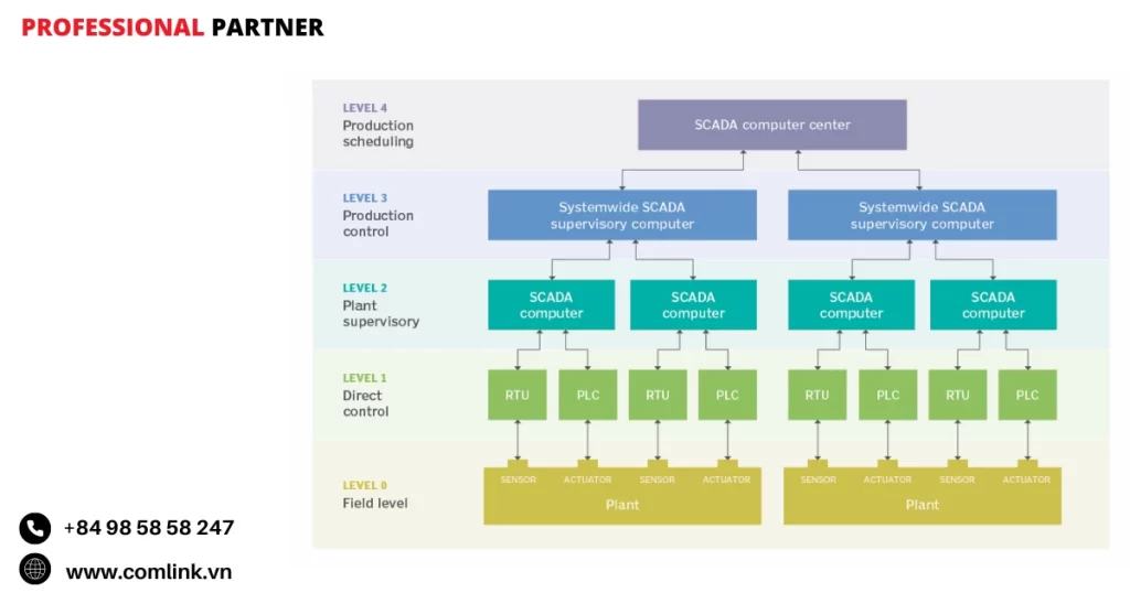 Kiến trúc của hệ thống