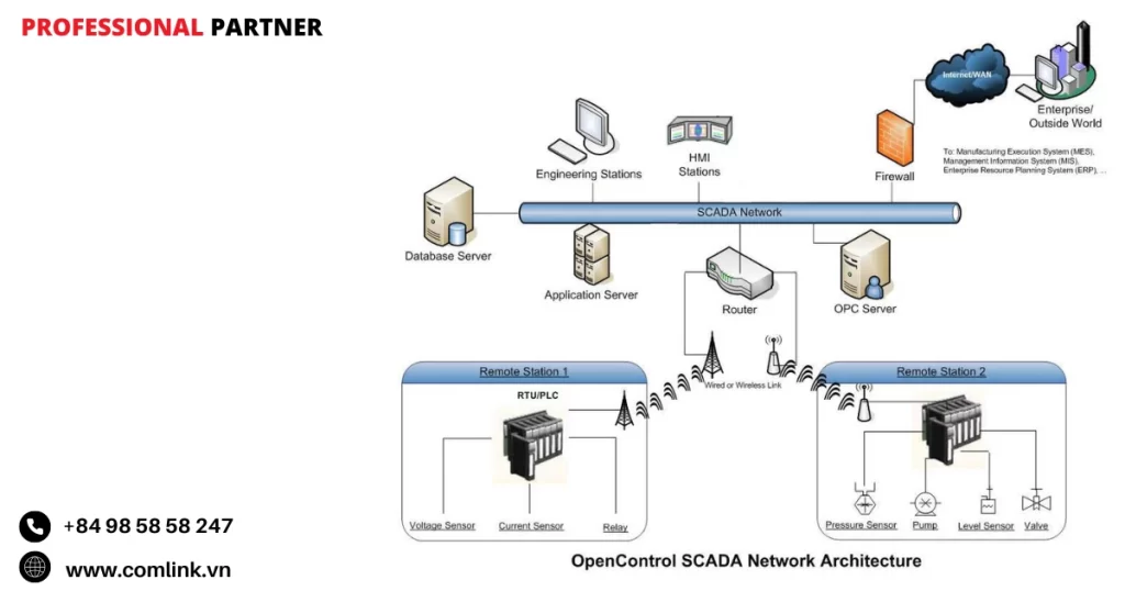 Thành phần của hệ thống