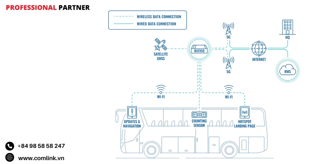 Đặc điểm WiFi Hotspot trên xe Bus