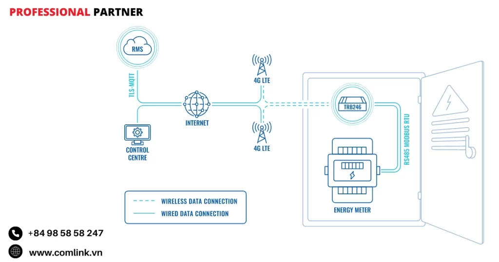 Đặc điểm giám sát công tơ điện