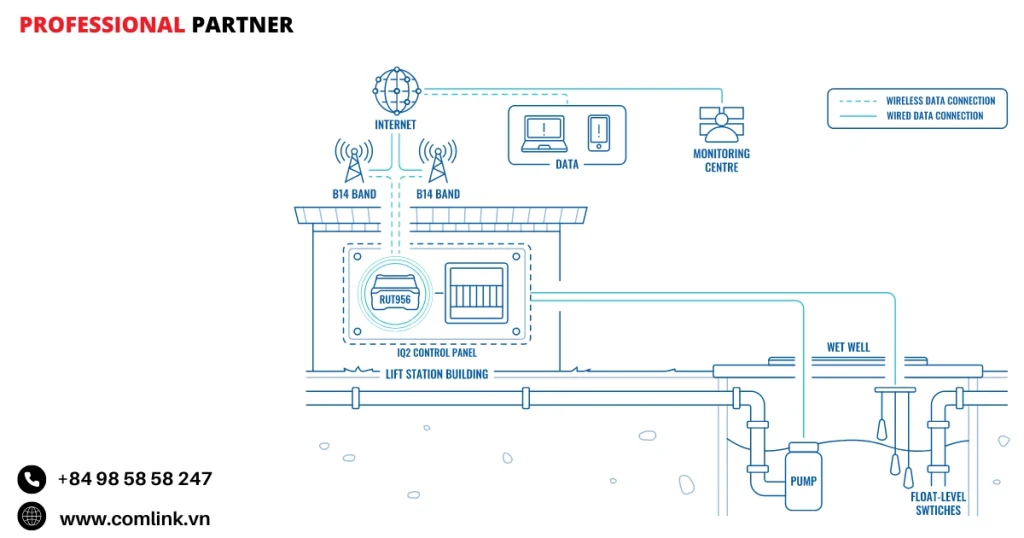 Đặc điểm giám sát trạm nâng từ xa