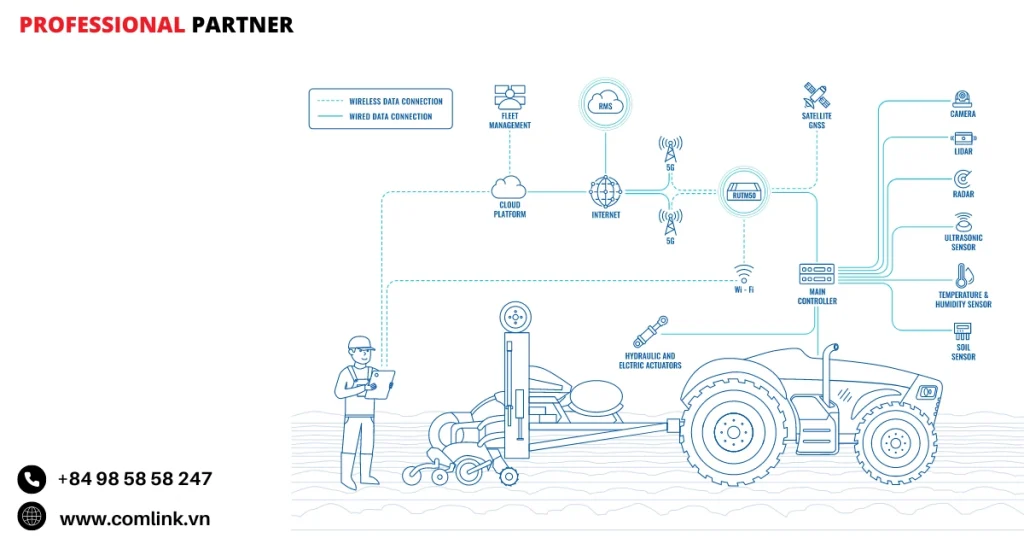 Đặc điểm kết nối dữ liệu máy kéo