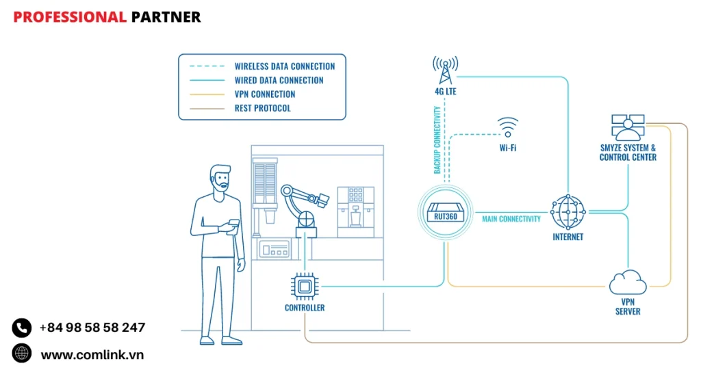 Đặc điểm kết nối mạng cho robot pha chế