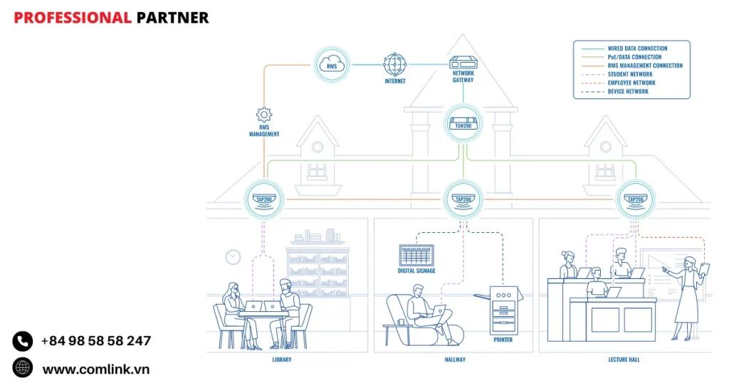 Đặc điểm phủ sóng Wifi trường đại học