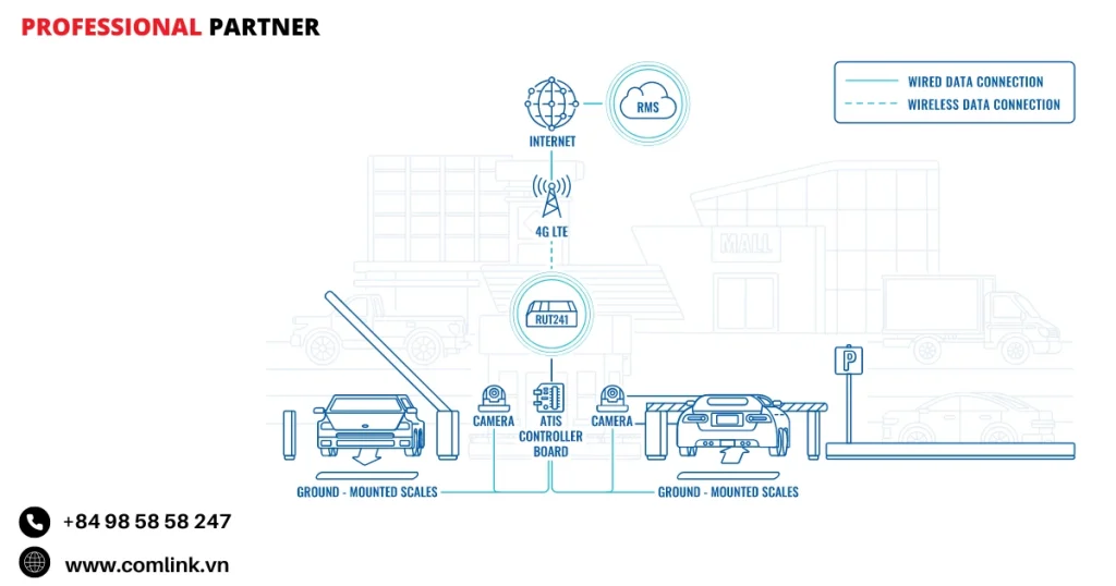 Đặc điểm truyền dữ liệu đếm xe
