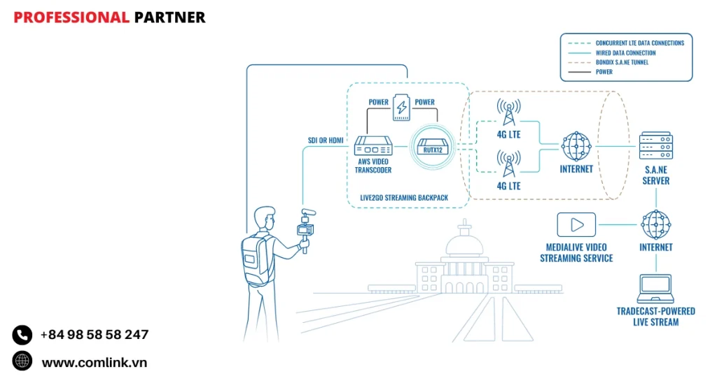 Đặc điểm đảm bảo kết nối mạng cho Video streaming