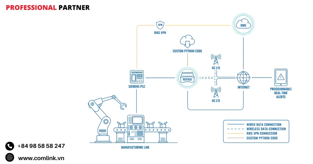Đặc điểm điều khiển từ xa Siemens PLC