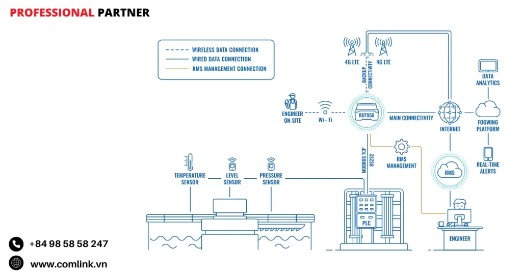 Đặc điểm giám sát nhà máy xử lý nước thải