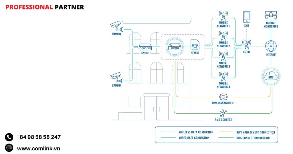 Đặc điểm kết nối IoT cho Camera CCTV