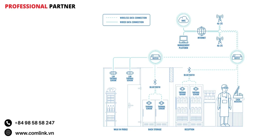 Đặc điểm kết nối cảm biến nhiệt độ