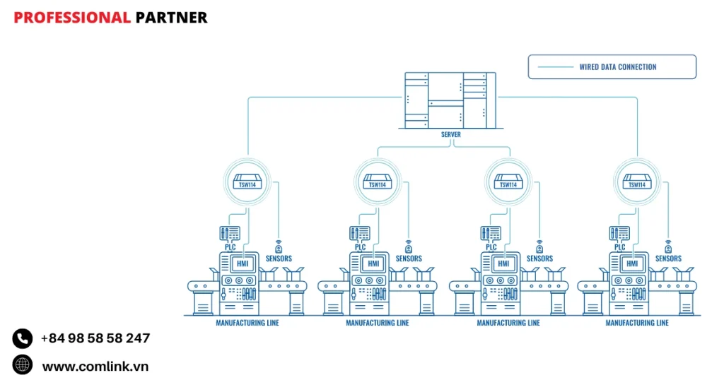 Đặc điểm kết nối hệ thống công nghiệp
