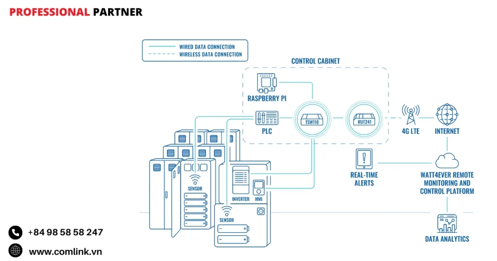 Đặc điểm kết nối mạng cho hệ thống BESS
