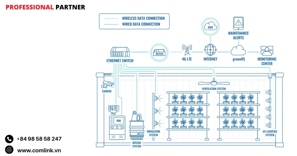 Đặc điểm kết nối mạng trang trại container