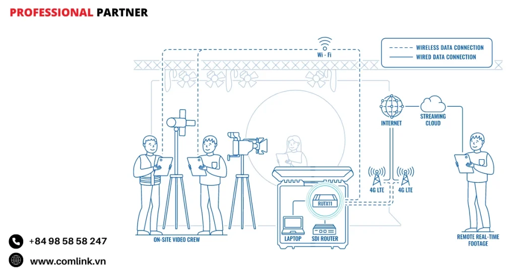 Đặc điểm phát trực tuyến cảnh quay