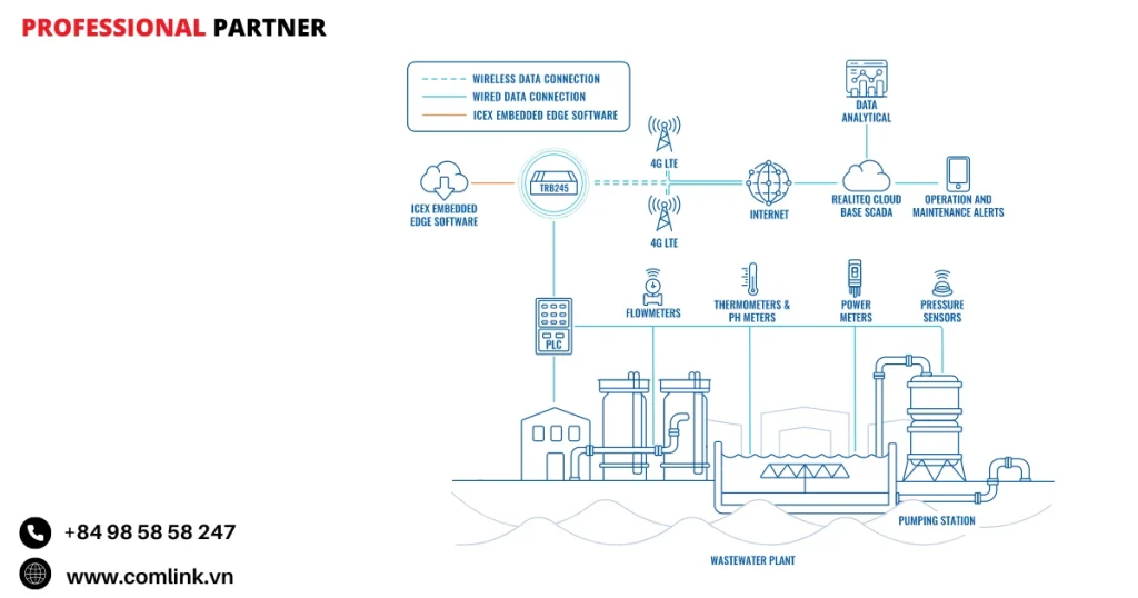 Đặc điểm phòng tránh lũ lụt bằng Gateway