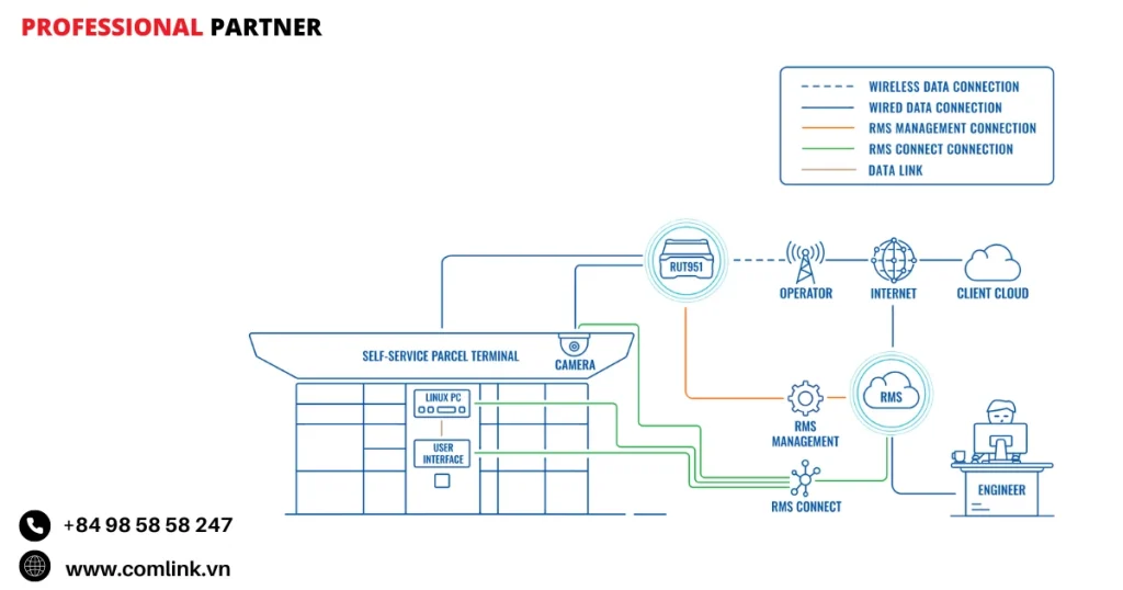 Đặc điểm quản lý thiết bị đầu cuối