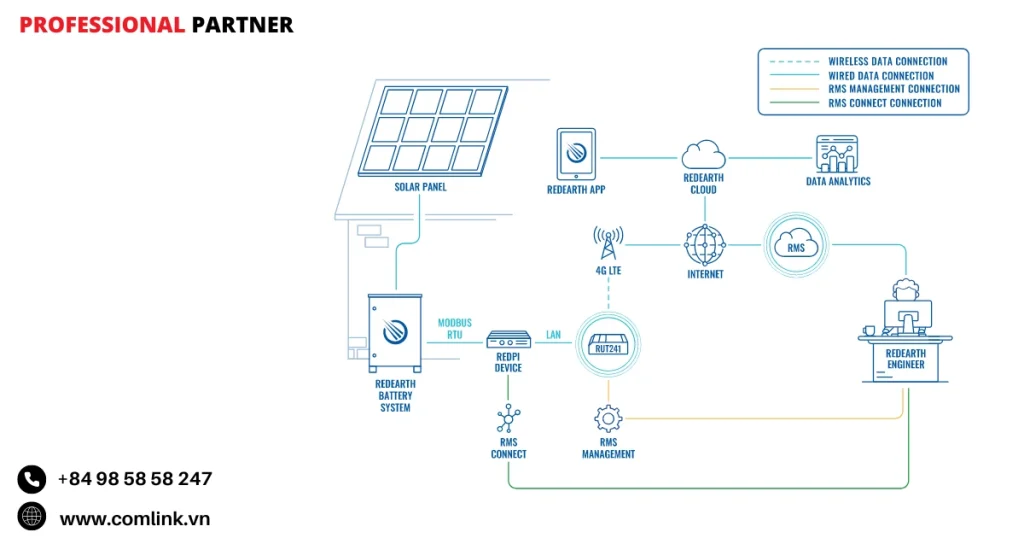 Đặc điểm truyền dữ liệu hệ thống lưu trữ