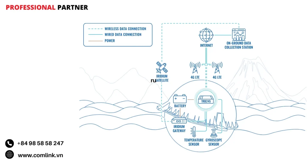 Đặc điểm truyền dữ liệu thông số nước biển