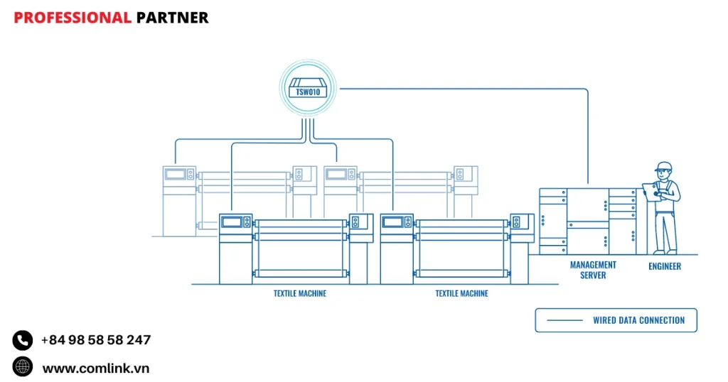 Đặc điểm tự động hóa ngành dệt may
