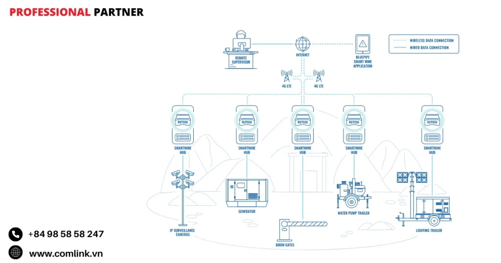Đặc điểm tự động hóa và quản lý từ xa thiết bị khai thác