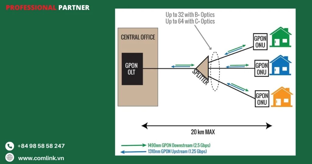 Cách hoạt động của GPON
