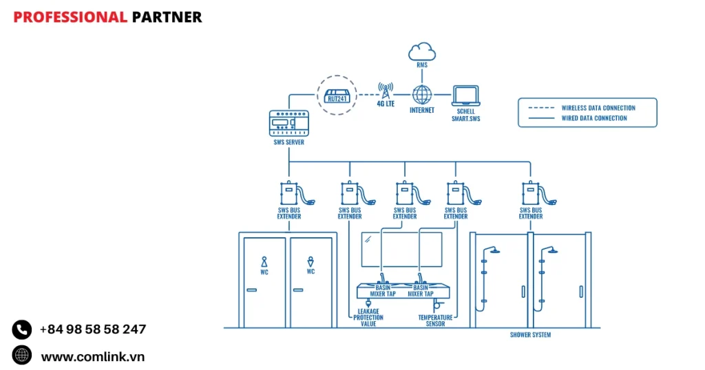 Đặc điểm giám sát hệ thống quản lý nước