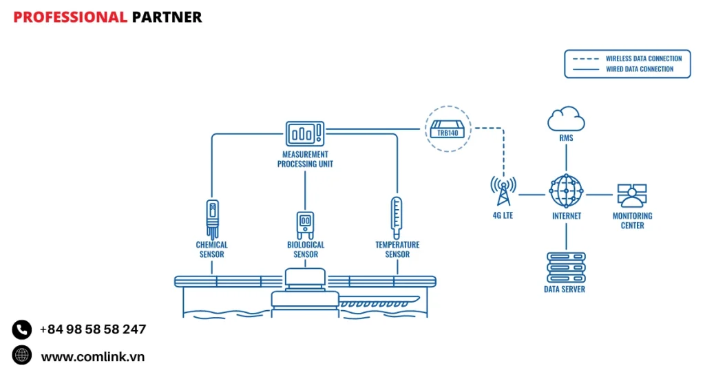 Đặc điểm và giám sát phân tích chất lượng nước