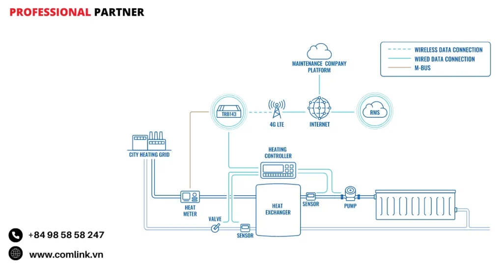 Đặc điểm kết nối dữ liệu sưởi ấm khu vực