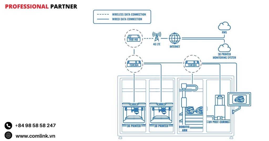 Đặc điểm kết nối mạng cho máy in 3D