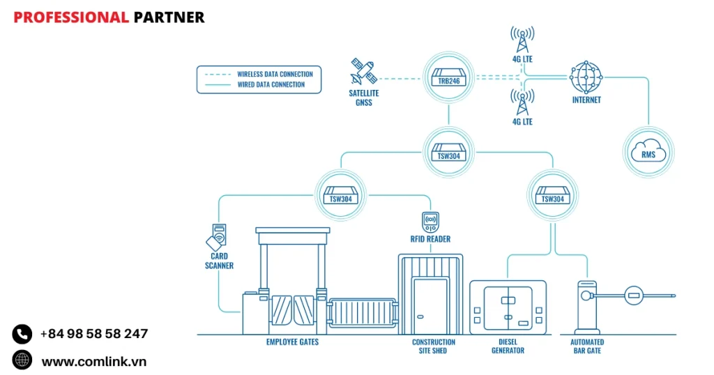 Đặc điểm kết nối mạng công trường xây dựng