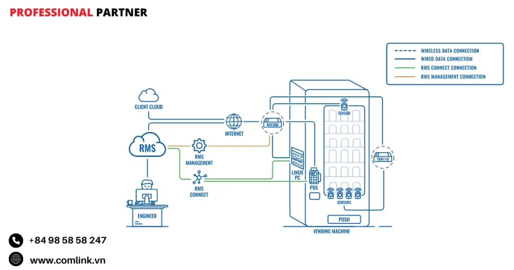 Đặc điểm quản lý máy bán hàng tự động