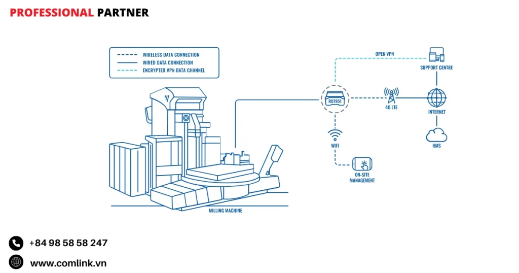 Đặc điểm quản lý từ xa máy khoan và máy phay