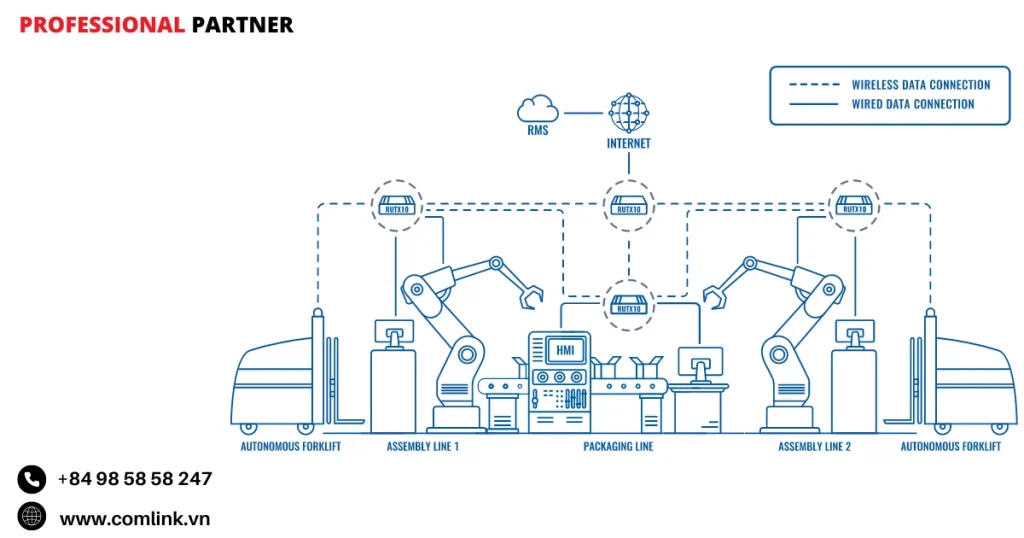 Đặc điểm tối ưu mạng WiFi Mesh cho nhà máy
