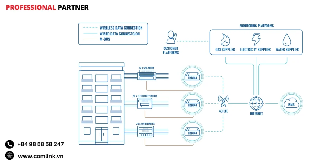 Đặc điểm truyền dữ liệu dịch vụ trong tòa nhà