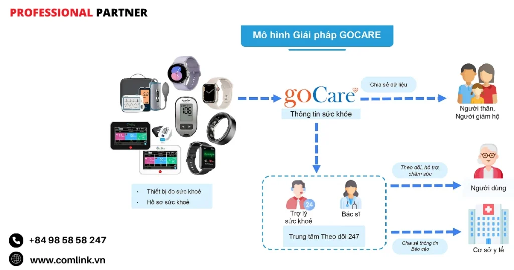 Mô hình giải pháp GoCare