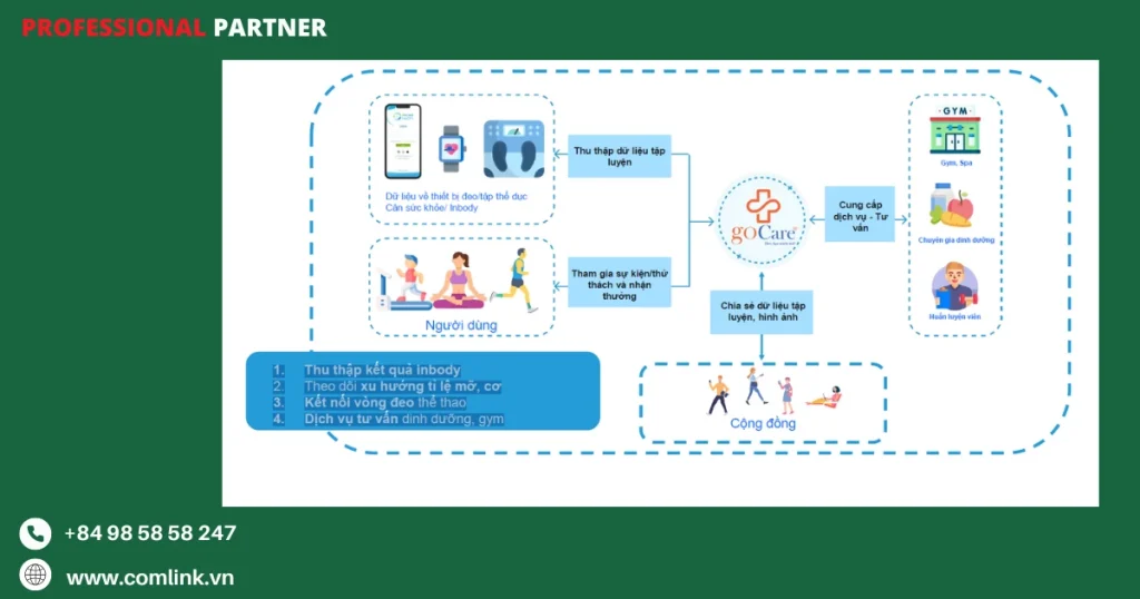 Mô hình giải pháp theo dõi tập luyện